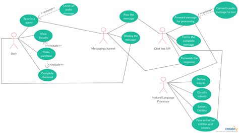 Chatbot Use Case Diagram Use Case Diagram For Chatbot Shows How A