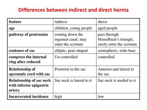 Difference Direct Indirect Inguinal Hernia