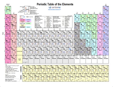 Printable Periodic Table Of Elements Chart And Data