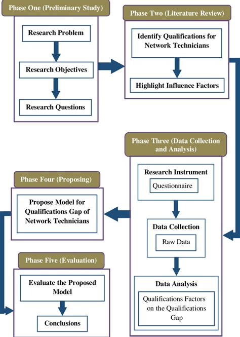 Research Methodology Diagram Template Printable Templates