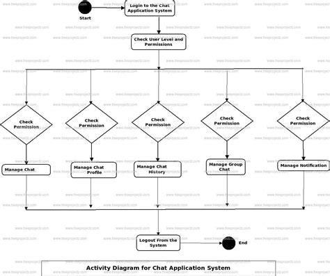 Chat Application System Uml Diagram Freeprojectz