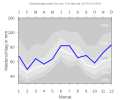 Niederschlagsmittelwerte von Waltrop für den Zeitraum von 1961 bis 1990