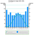 Deutsch: Klimadiagramm English: Climate diagram