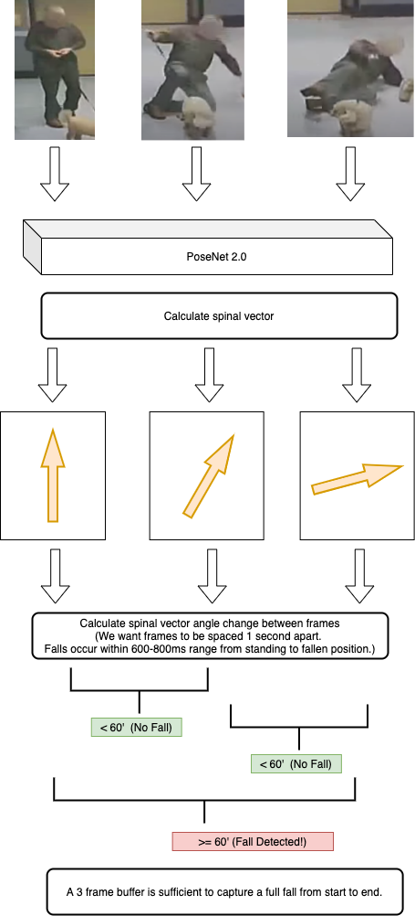 Fall Detection AI flow