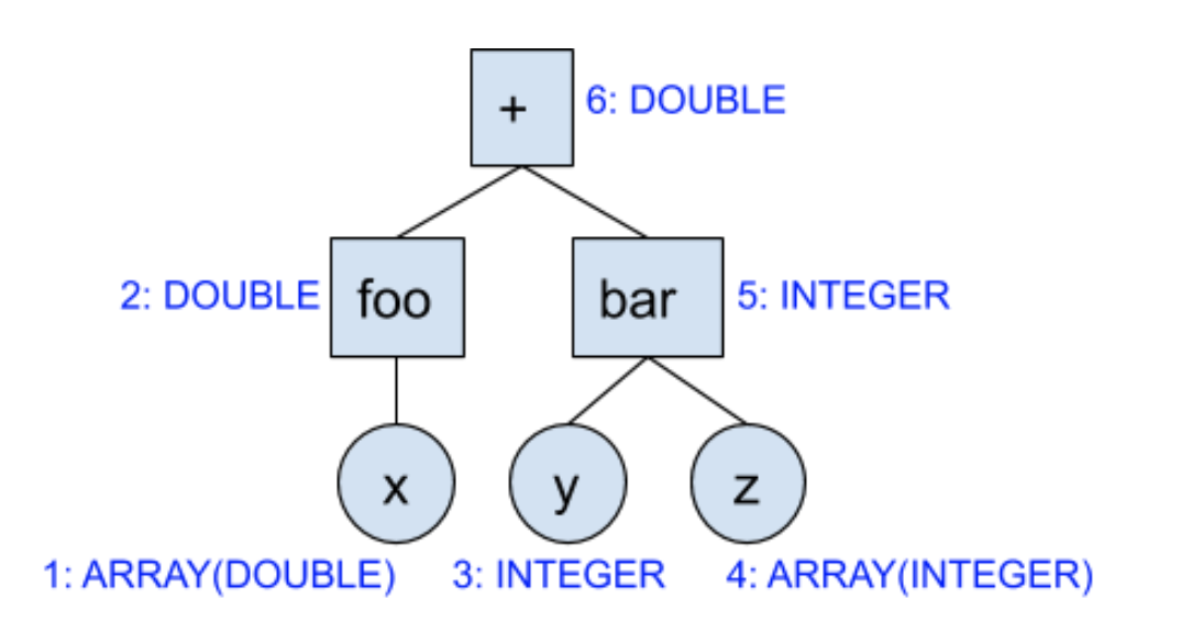 Expression Tree