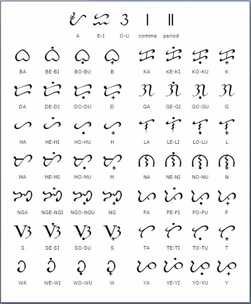 Philippine Baybayin Chart - Opinion Modernizing Baybayin