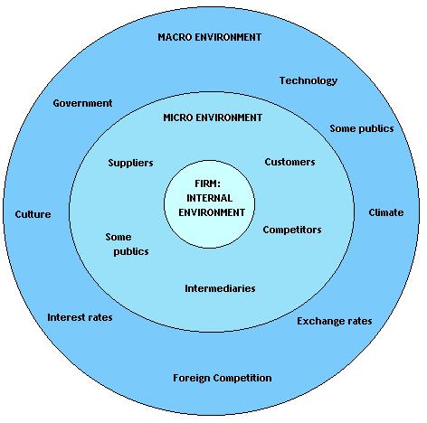 Difference Between Micro And Macro Environment