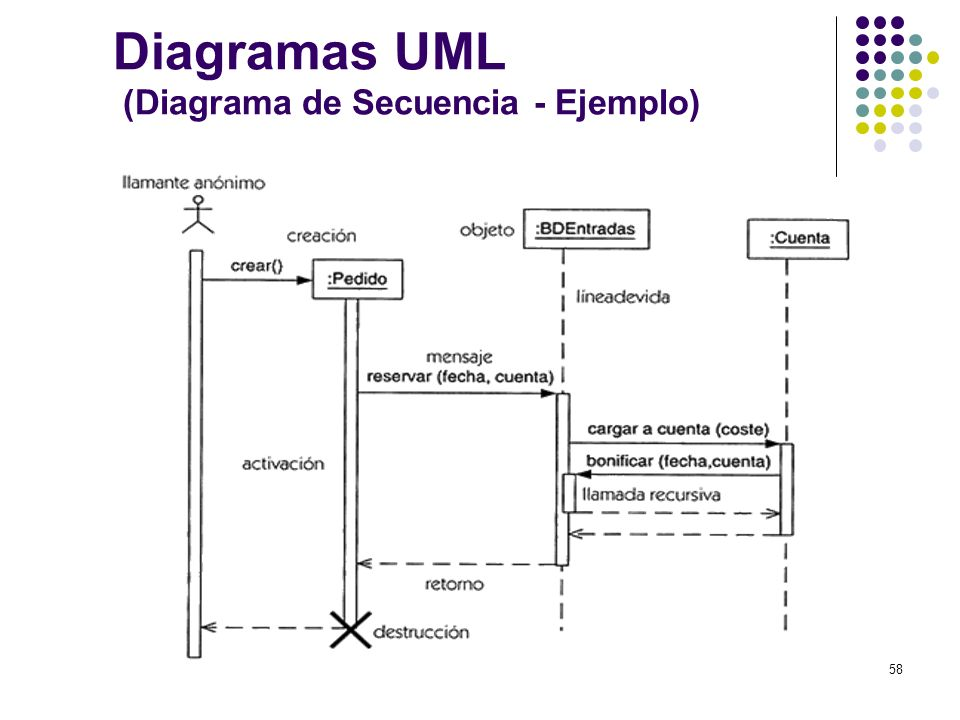 diagramas de secuencia on emaze