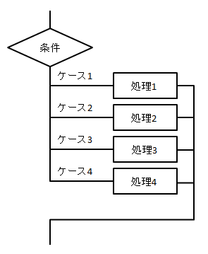 多方向分岐