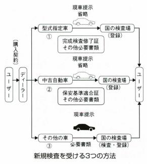 新規検査