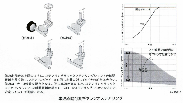 車速応動可変ギヤレシオステアリング