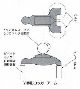 Y字形ロッカーアーム