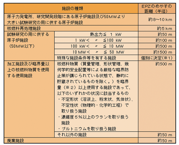 防災対策を重点的に充実すべき地域の範囲