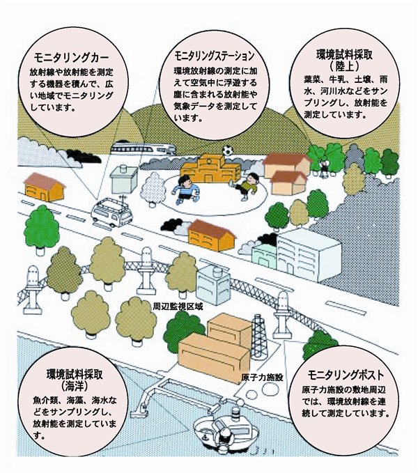 緊急時環境放射線モニタリング