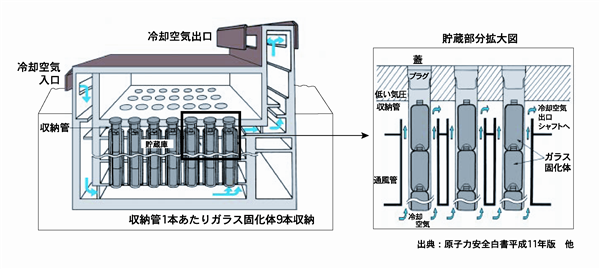 高レベル放射性廃棄物