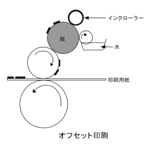 オフセット印刷