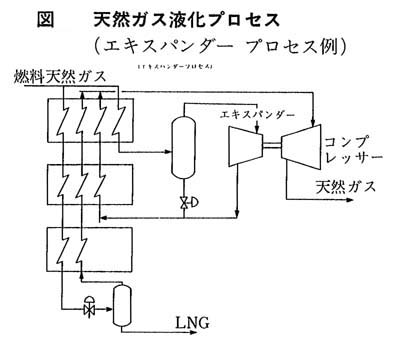 天然ガス液化プロセス