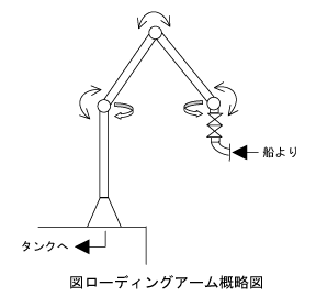 ローディング・アーム