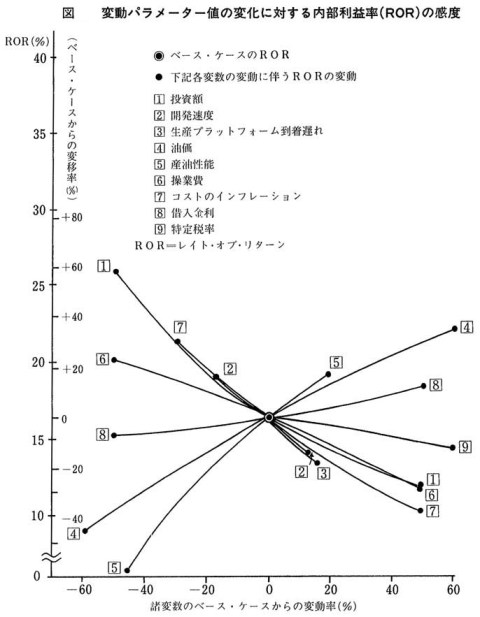 感度分析