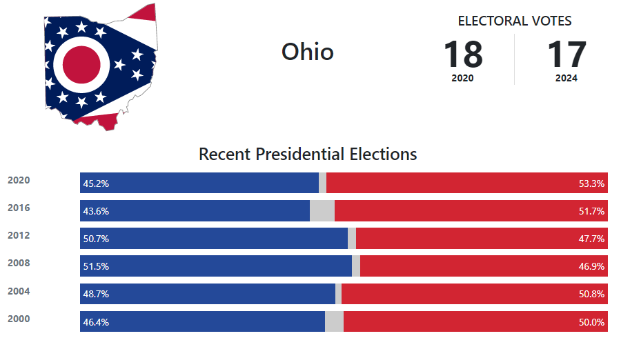 Ohio Presidential Election Voting History - 270toWin