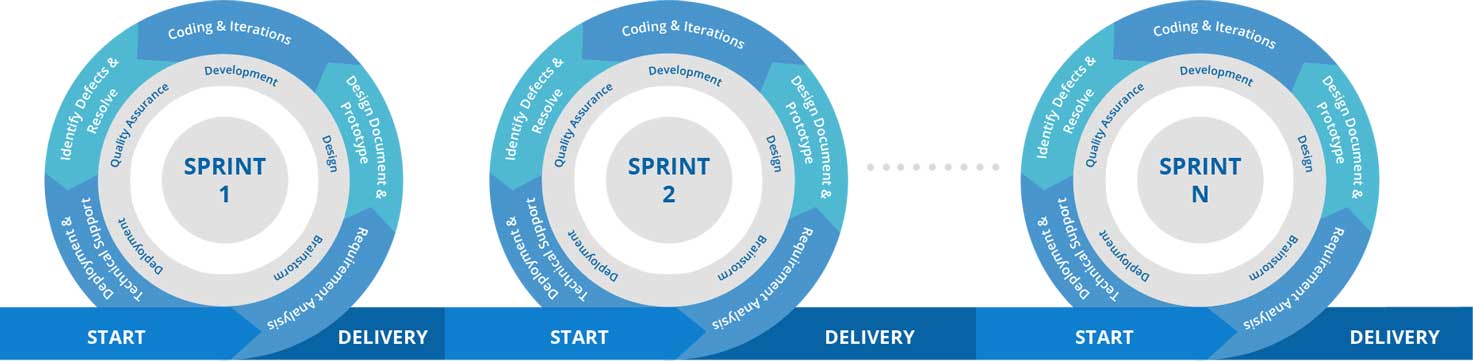 Our Methodology - Agile