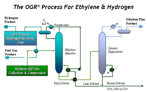 Refinery Gas Processing