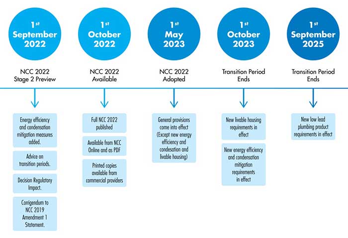 NCC 2022 timeline