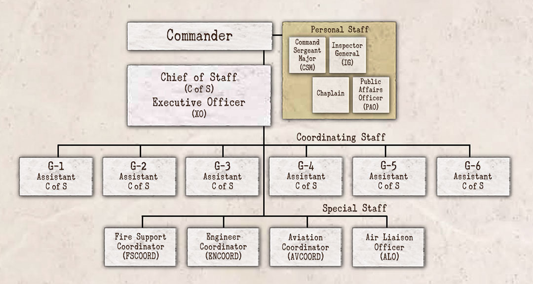 Army G2 Organizational Chart - Army Military