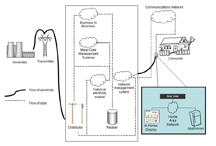 Diagram illistrating how smart meters work in Figure 1A