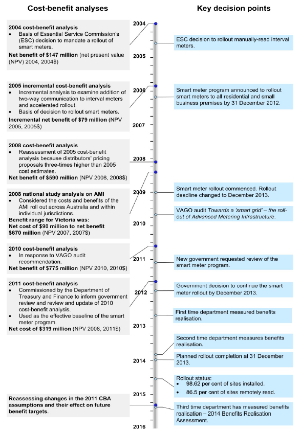 Time line of key events of the AMI program in Figure 1C