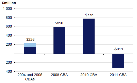 As shown in Figure 1D, the net position of the program has changed significantly since its inception, and the fact that there is now expected to be a substantial net cost to consumers over the life of the program substantiates the flaws identified in our 2009 report.