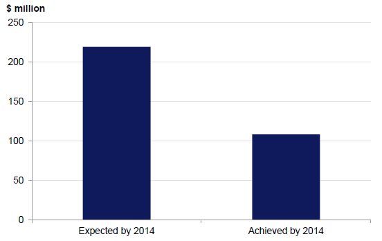 The 2011 CBA expected a total of $218.94 million network operational efficiencies to be realised by distributors by 2014. However, the 2014 Benefits Realisation Assessment identified that only $107.98 million had been achieved, as shown in Figure 3B.