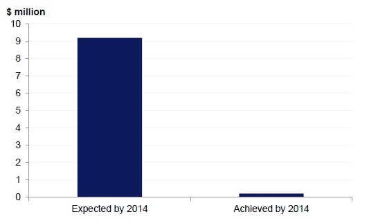 As shown in Figure 3C, $9.19 million benefits from tariffs and demand management were expected to be realised by 2014, of which $0.23 million was achieved. The 2014 Benefits Realisation Assessment notes that, without a significant  change, this may continue fall behind expectations in the long term.