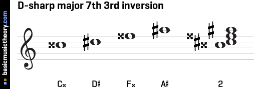 D-sharp major 7th 3rd inversion