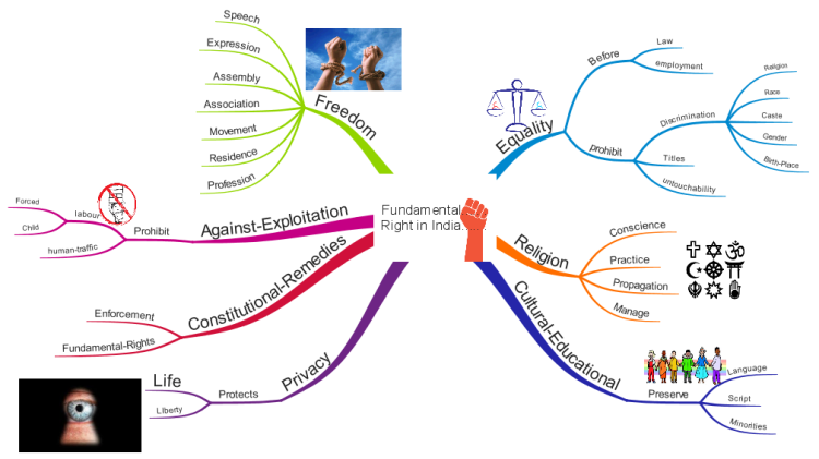 40+ Most Popular Mind Map Constitution Of India Chart