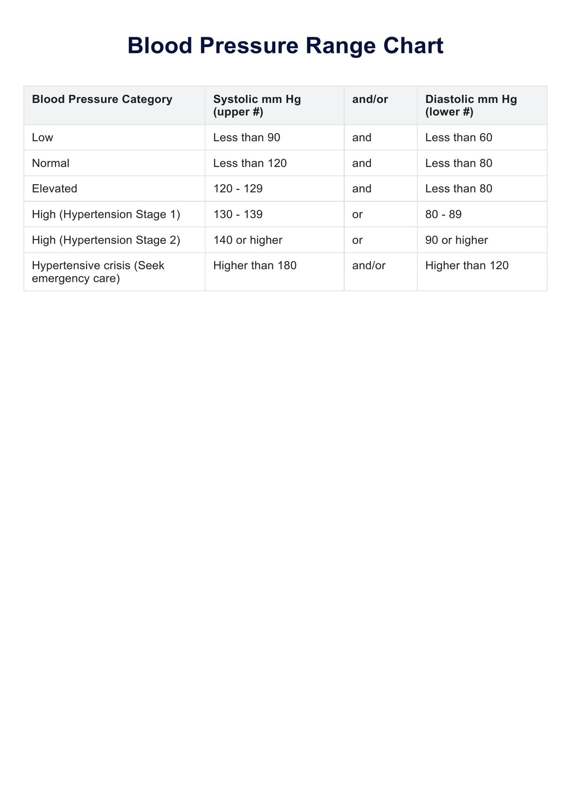 Blood Pressure Range Chart PDF Example