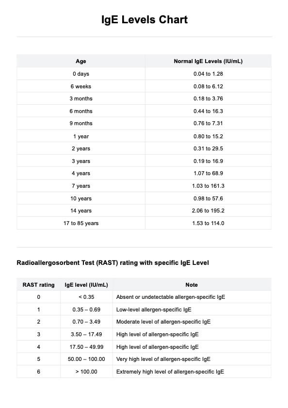 مخطط مستويات IgE PDF Example