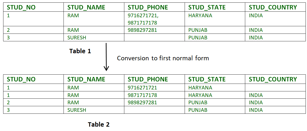 Database Normalization  Normal Forms - GeeksforGeeks