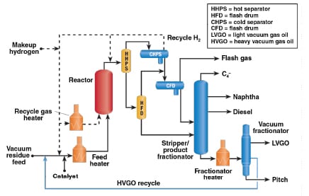 Improved heavy-crude conversion process boosts diesel yields - Chemical ...