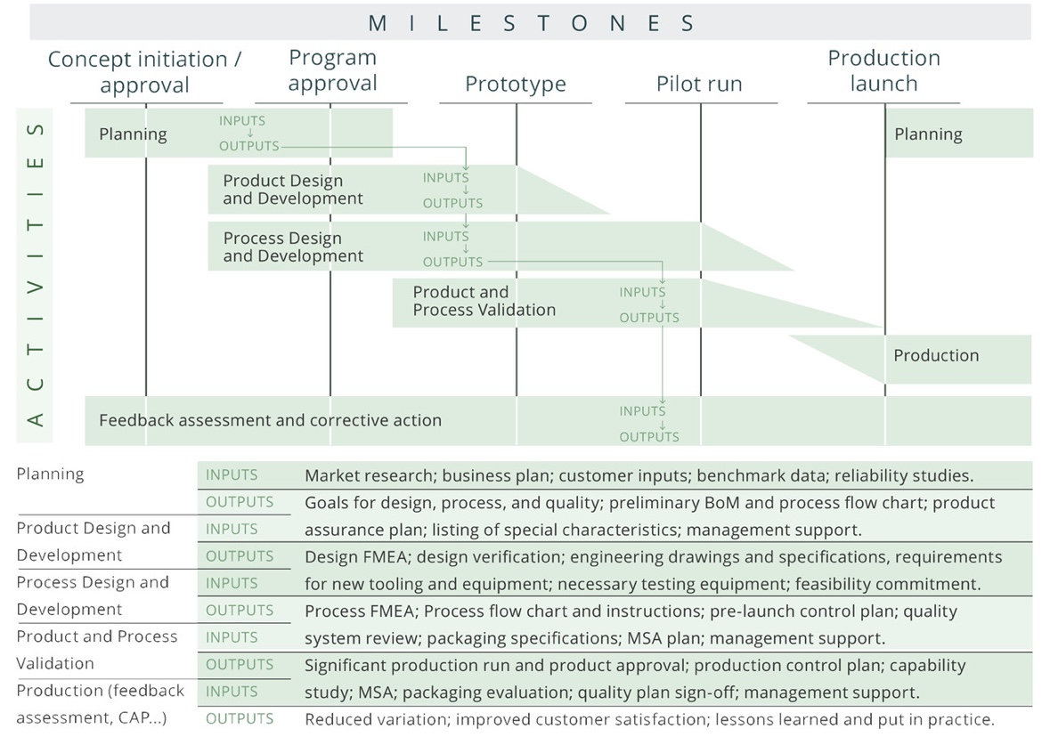 Apqp Pqp Flow Chart Process Flow Chart Process Flow C - vrogue.co