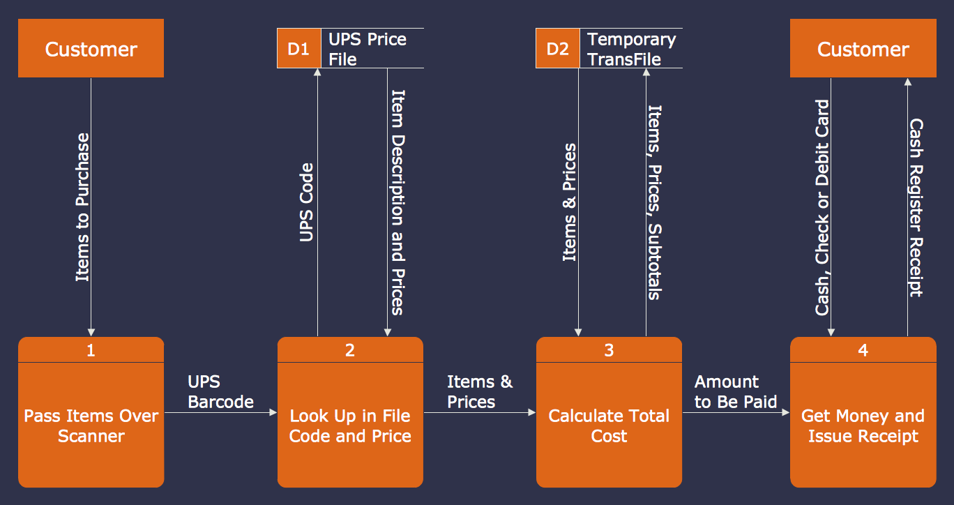 Data Flow Diagram (DFD)