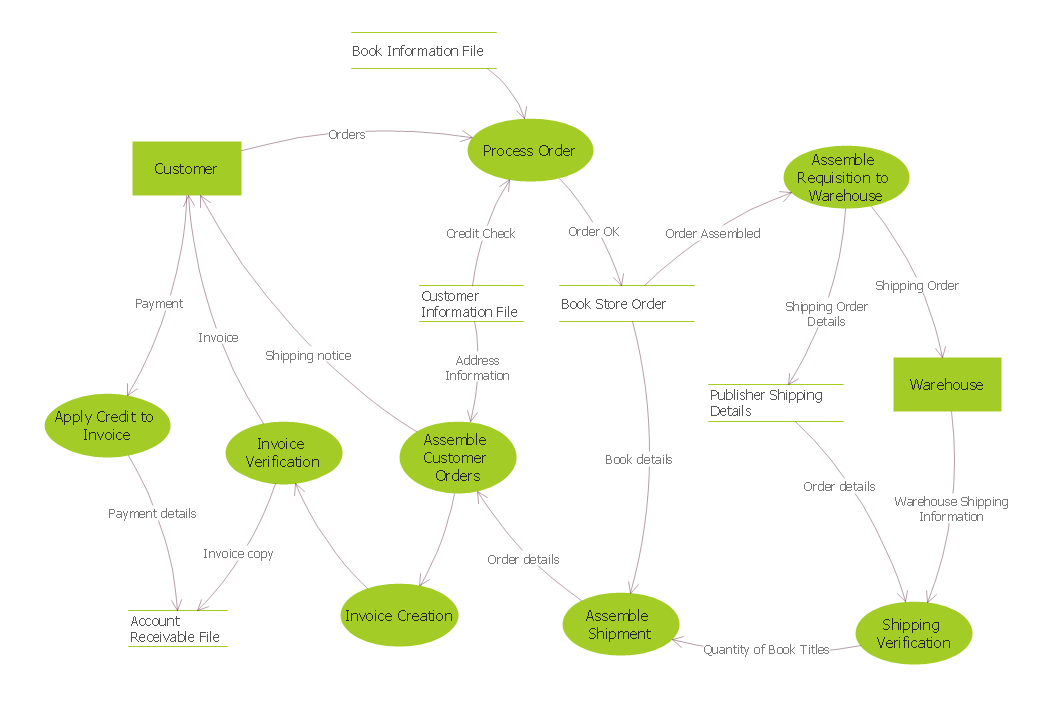 DFD — Process of Account Receivable