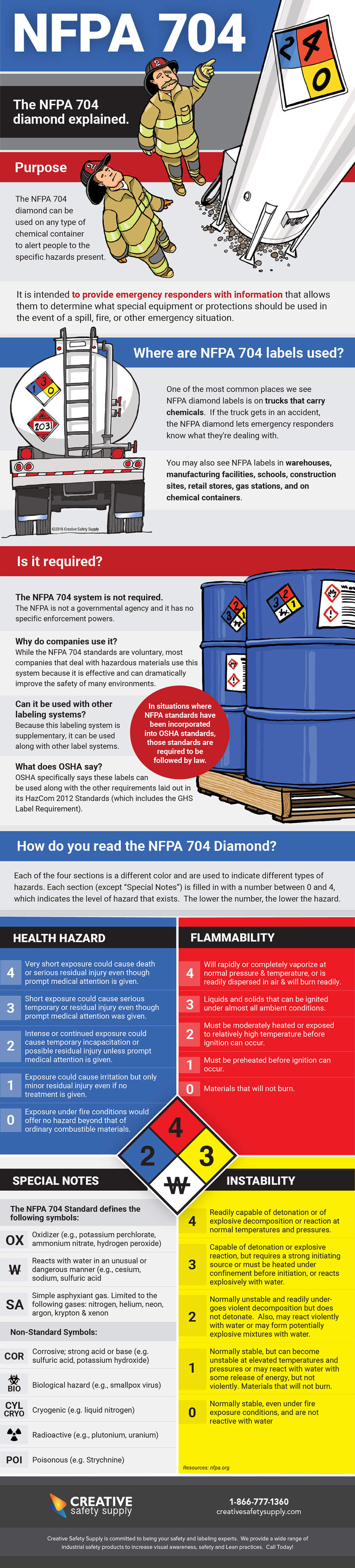 NFPA Labels Explained