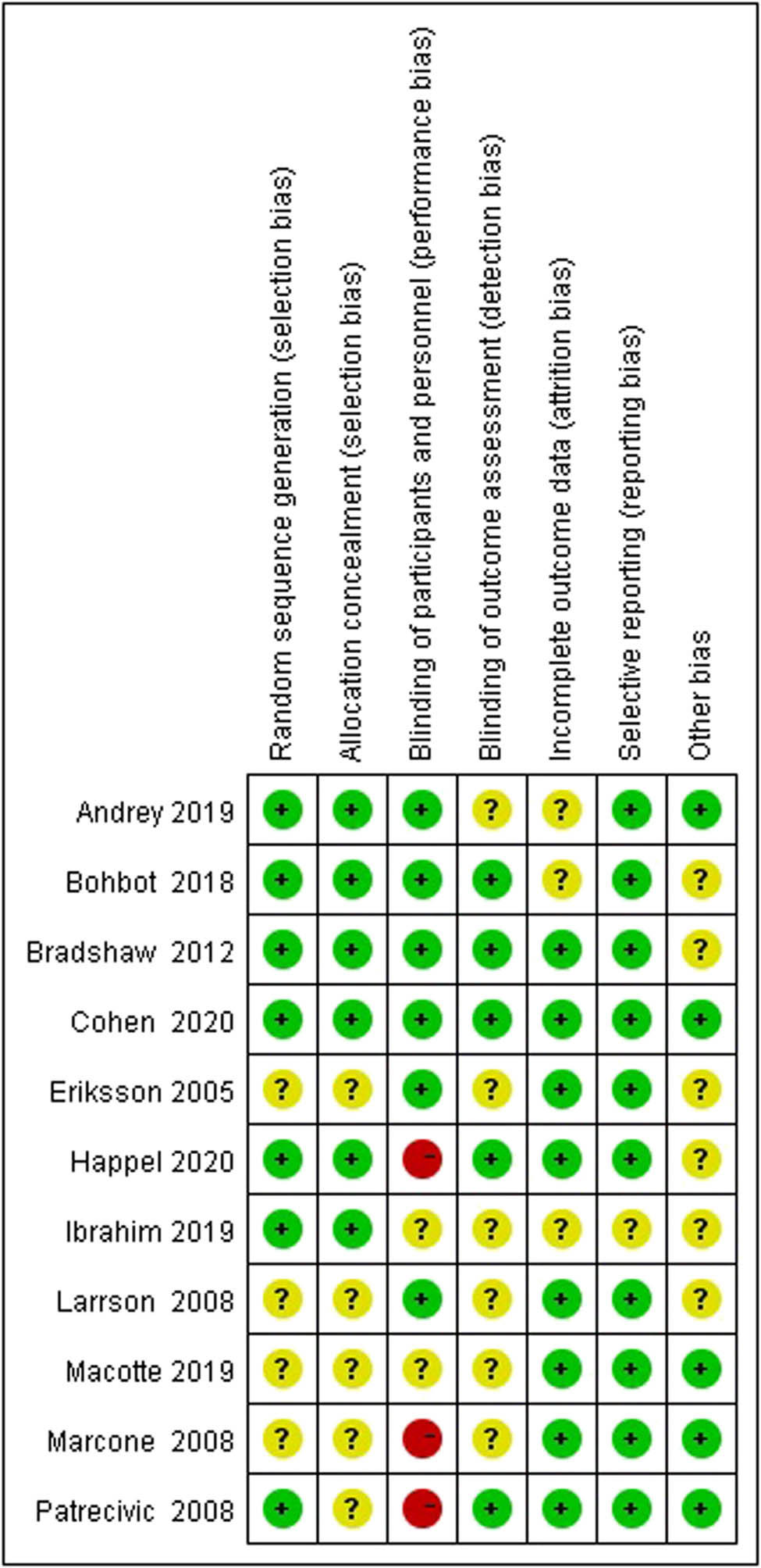 Figure 2 
                  The risk of bias summary of included studies.
               