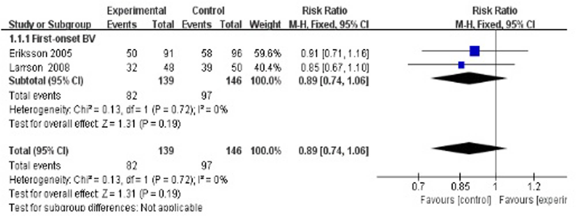 Figure 3 
                        Short-term cure rate of antibiotics + probiotics (sequentially) vs antibiotics + placebo (sequentially).
                     