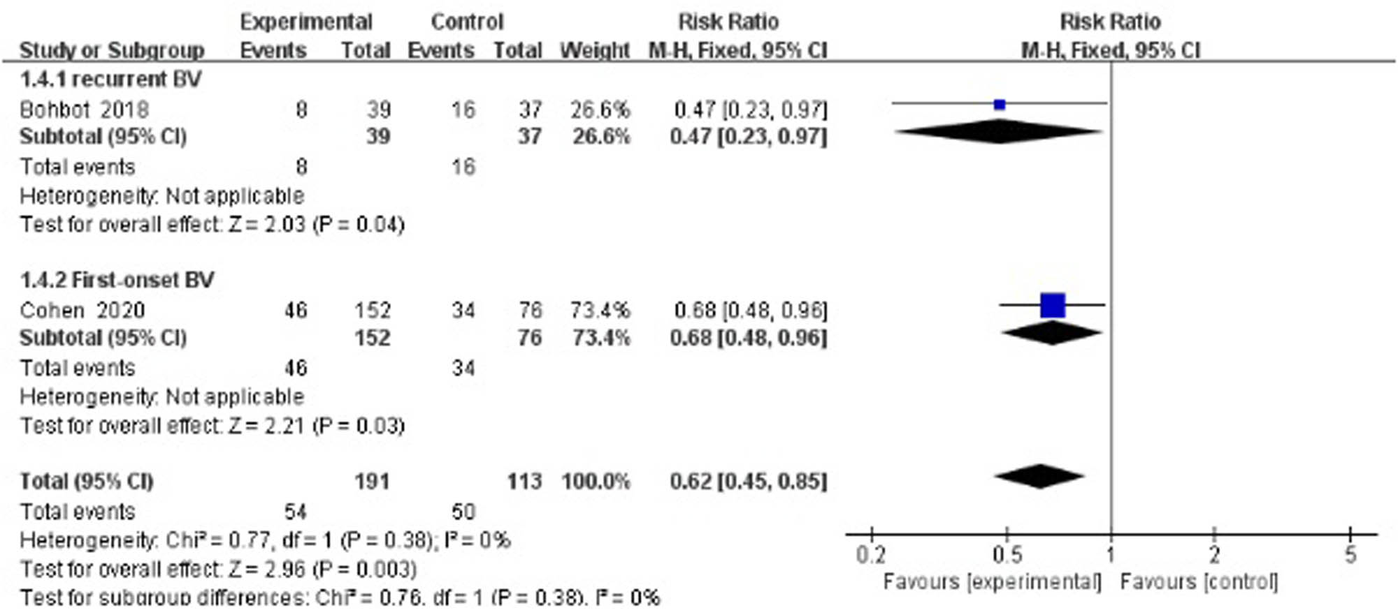 Figure 4 
                        Middle-term recurrence rate of antibiotics + probiotics (sequentially) vs antibiotics + placebo (sequentially).
                     