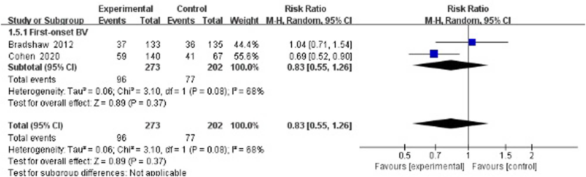 Figure 5 
                        Long-term recurrence rate of antibiotics + probiotics (sequentially) vs antibiotics + placebo (sequentially).
                     