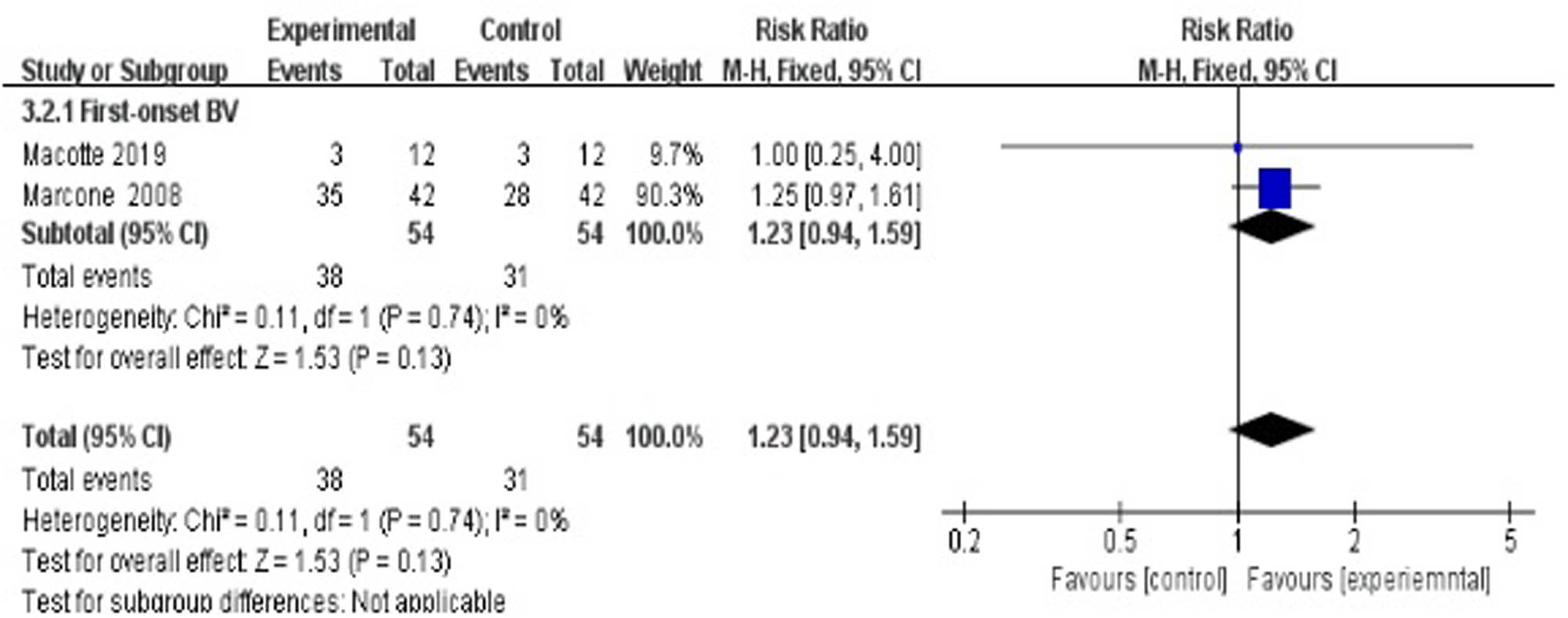 Figure 7 
                        Long-term cure rate of antibiotics + probiotics (sequentially) vs antibiotics only.
                     