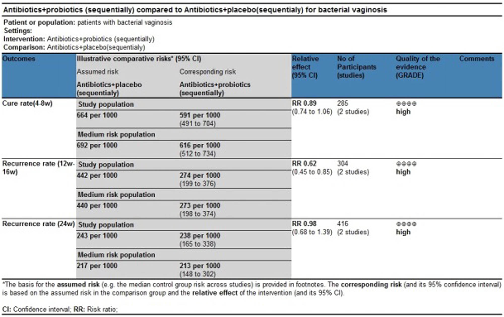 Figure 8 
                  GRADE evaluation of evidence body on antibiotics + probiotics (sequentially) vs antibiotics + placebo (sequentially).
               