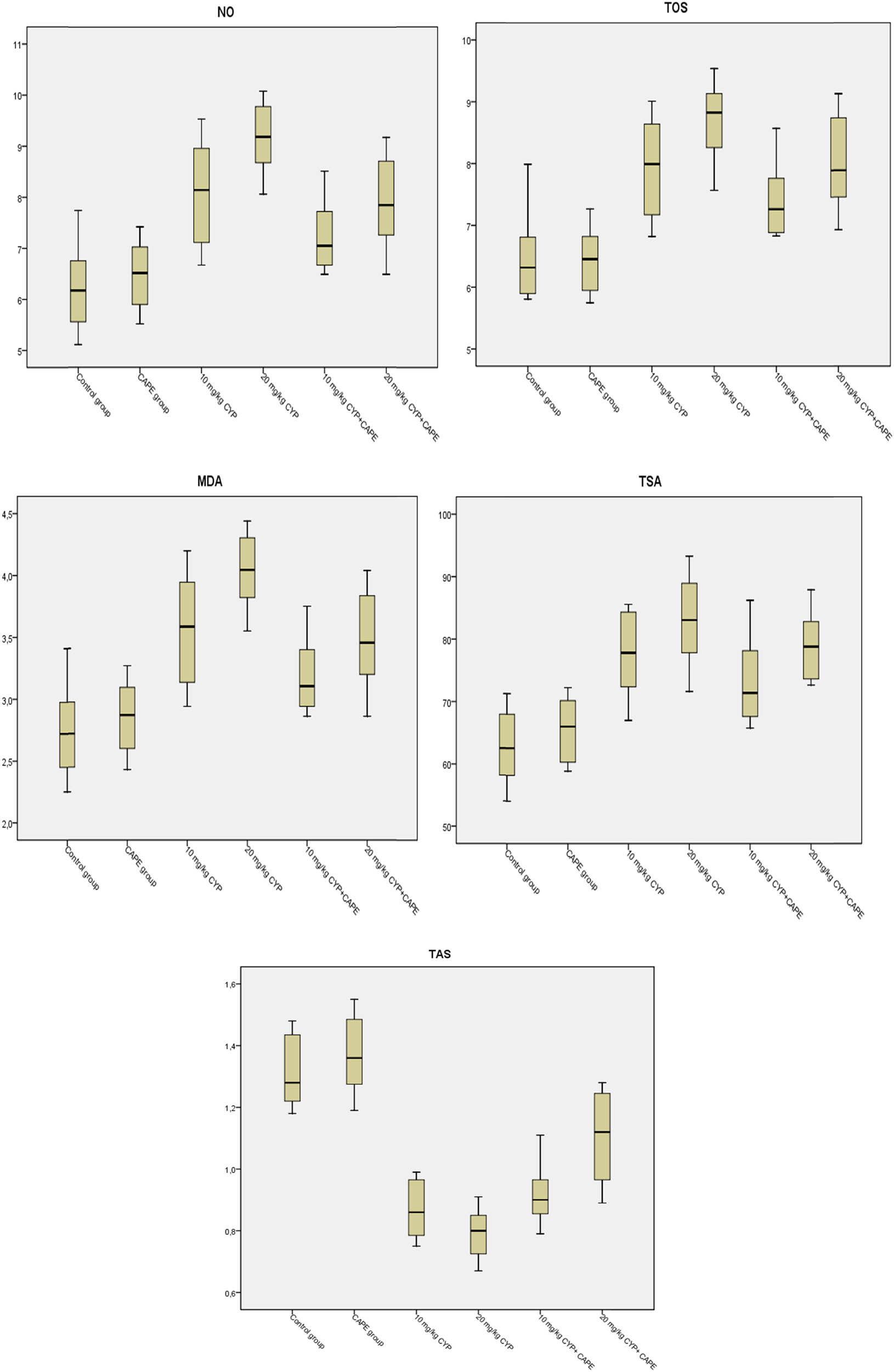 Figure 2 
                  Box plot display of CAPE on TAS, TOS, MDA, TSA, and NO values in rats treated with α-CYP.
               